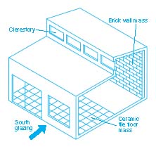 Passive Solar Design with Thermal Mass