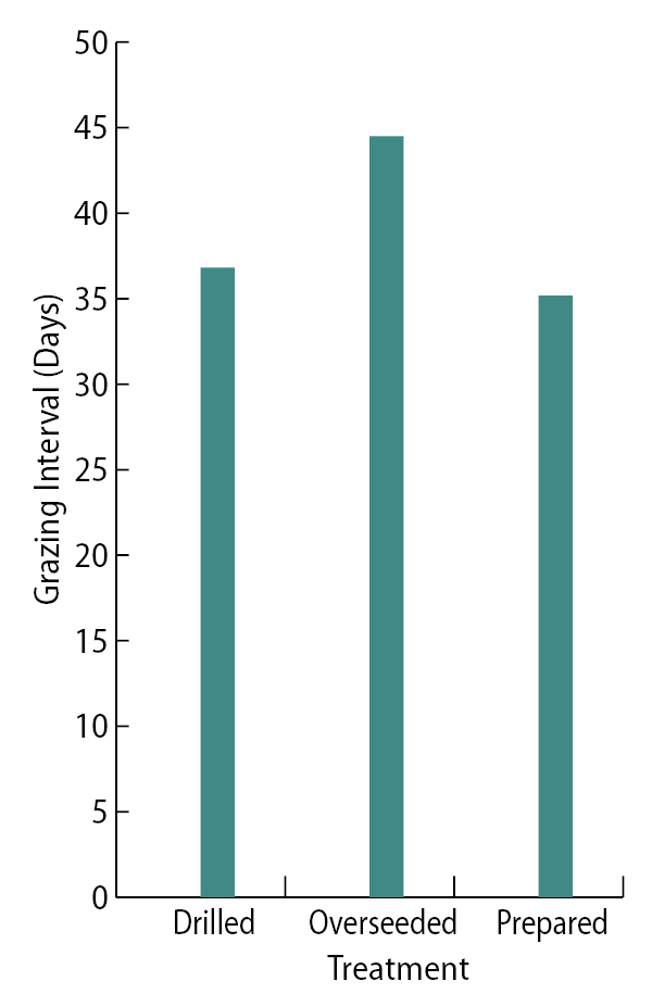 Figure 4. Grazing interval across treatments. 