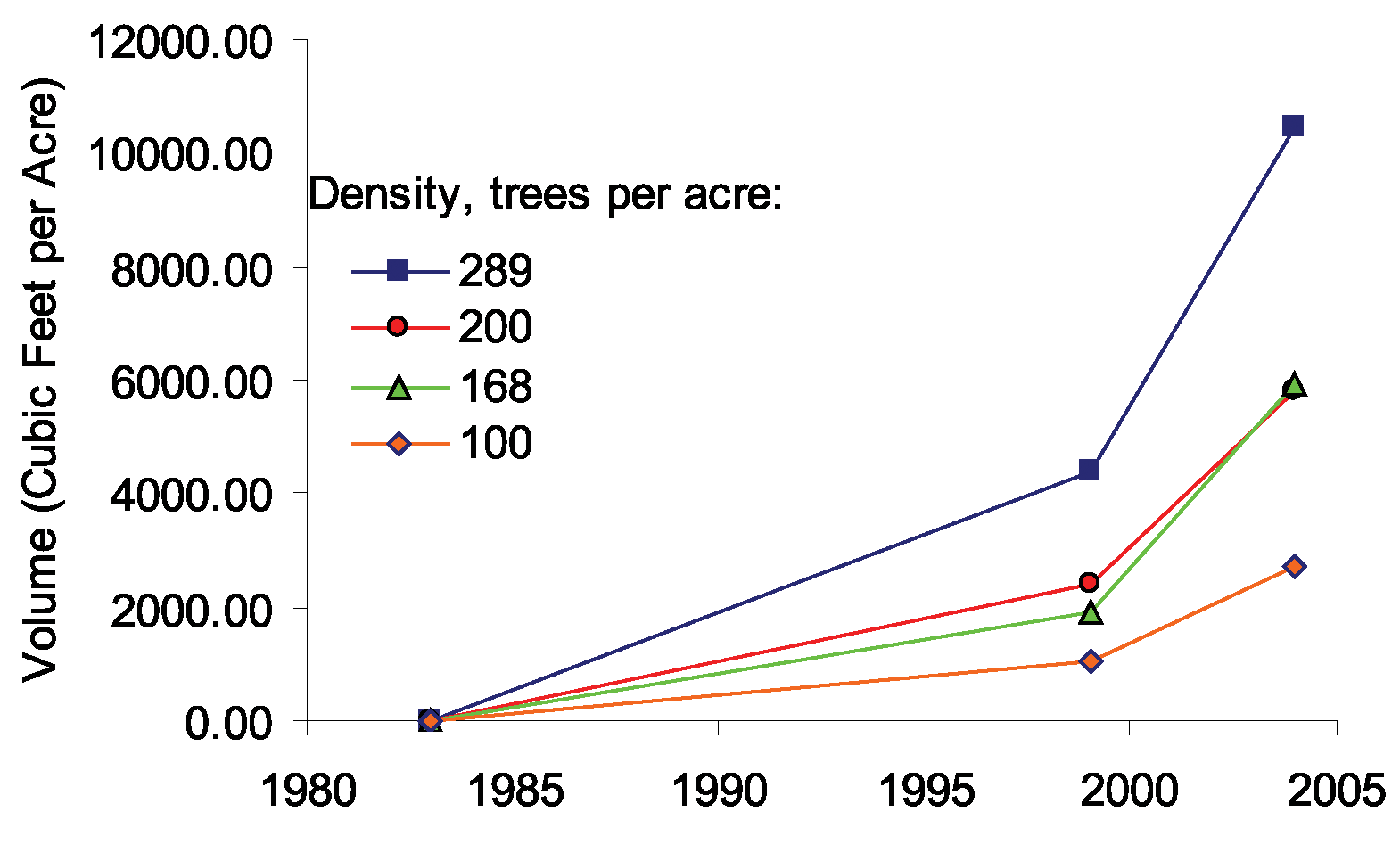 Figure 8. line graph density