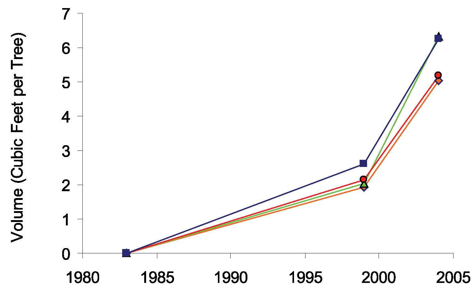 Figure 7. line graph