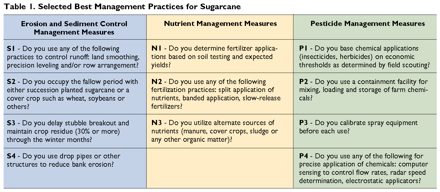 Sugarcane Producers and Best Management Practices: Attitudes and Influences