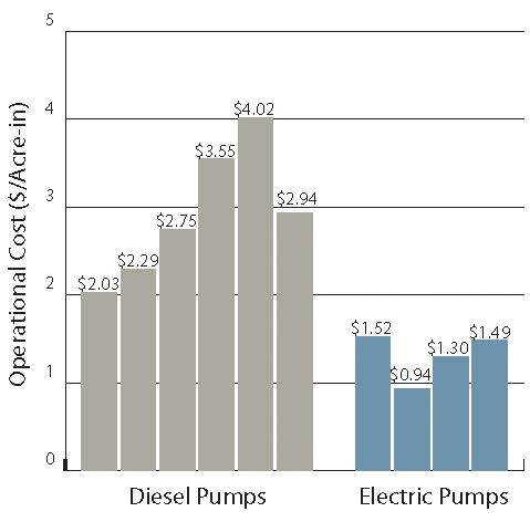Irrigation Pump Efficiency Testing