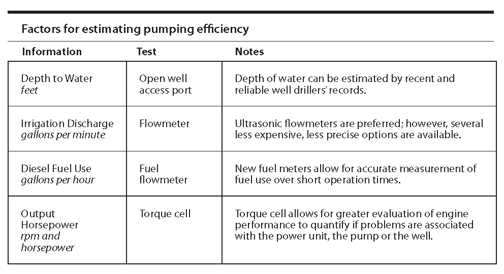 Factors for estimating pumping efficiency