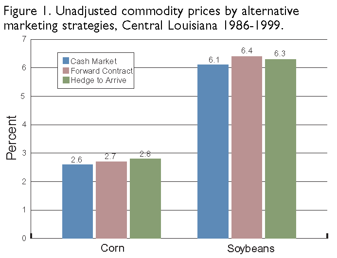 Pre-harvest Marketing Strategies Improve Farm Financial Performance