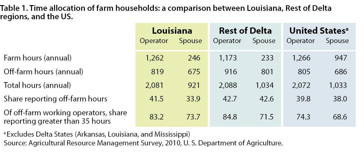 Economic Profile of Louisiana Agriculture and Farming Households