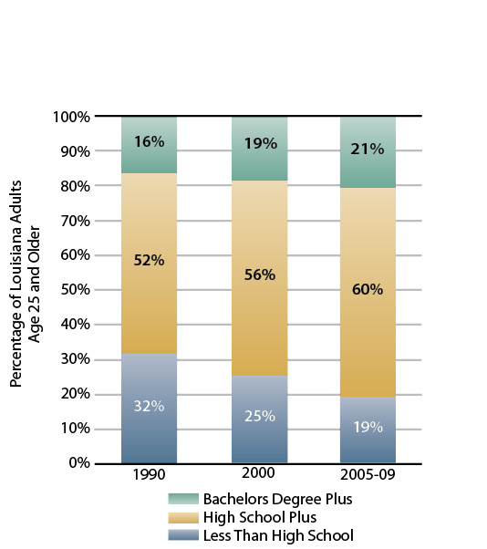 Educational Attainment Trends in Louisiana: 1990-2010