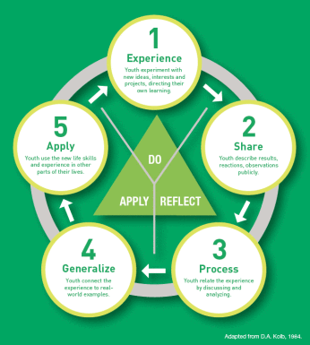 Experiential Learning Model