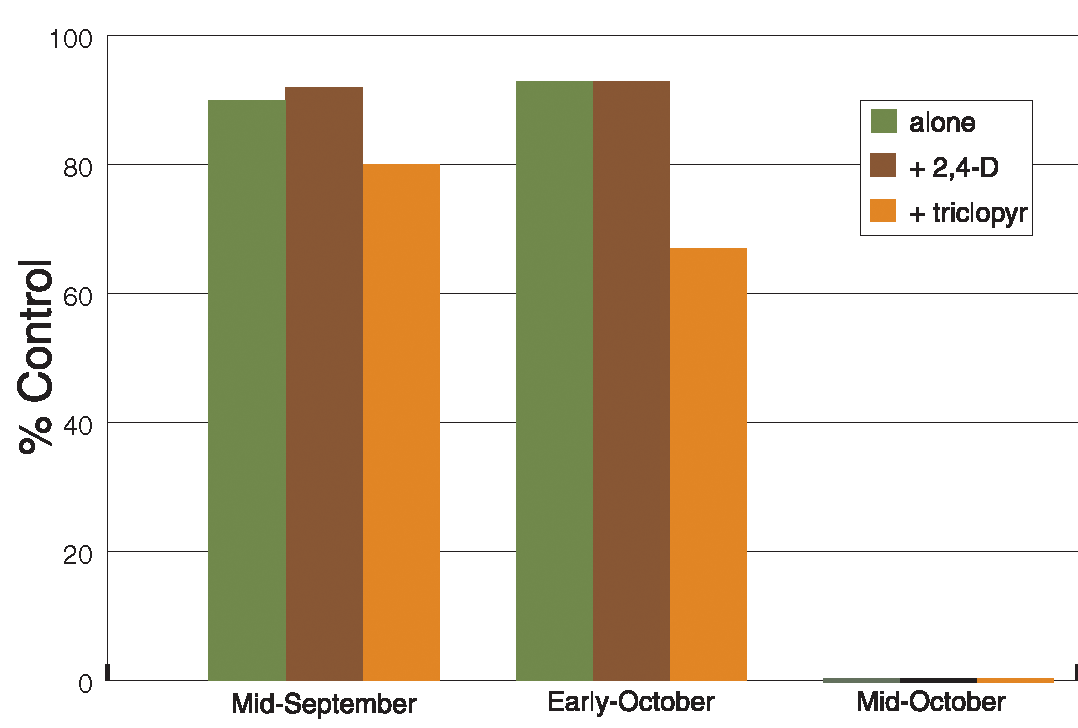 Long-term Management of Perennial Weeds Starts in the Fall