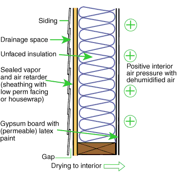 Ideal Wall Assemblies for Hot-humid and Mixed-humid Climates