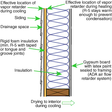 Classic Mixed-Humid Wall Assembly